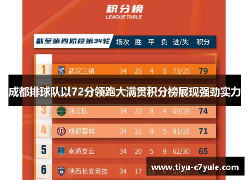 成都排球队以72分领跑大满贯积分榜展现强劲实力